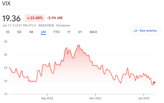“恐慌指数”报警！美股要反转？