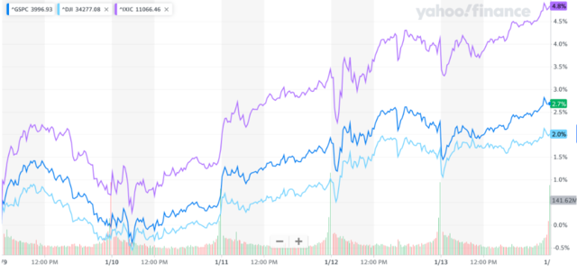“恐慌指数”报警！美股要反转？