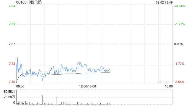 中金公司：飞鹤儿童粉市占率居首 予“跑赢行业”评级