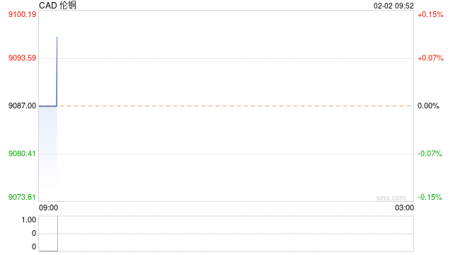 中信证券：预计一季度工业金属价格仍有上行动力 维持板块“强于大市”评级