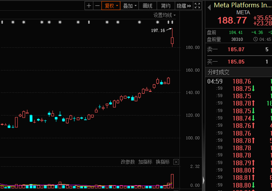 集体暴动，元宇宙龙头飙涨超20%，A股8只概念股涨停，机构一致看好的股来了