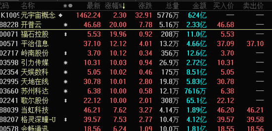 集体暴动，元宇宙龙头飙涨超20%，A股8只概念股涨停，机构一致看好的股来了