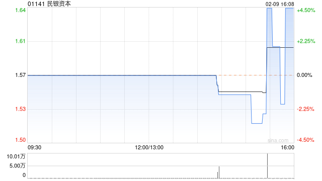 民银资本2月9日斥资16.37万港元回购10万股