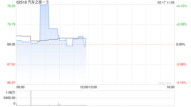 大和：重申汽车之家-S买入评级 目标价升至91港元