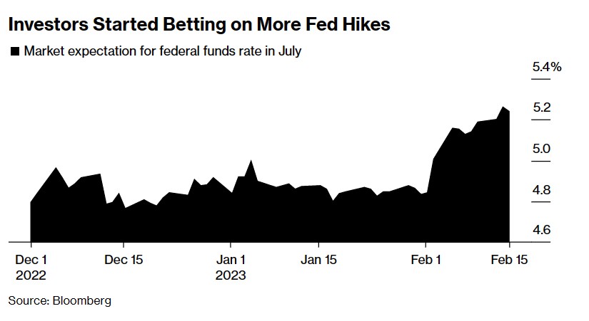 加息预期搅乱市场 风险资产再遇“抛售劫”?