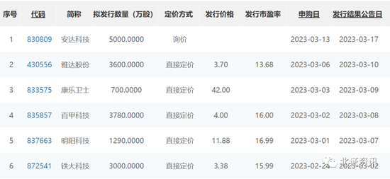上市首日涨近四成！凯大催化成北交所第177家上市公司！新股赚钱效应回归，券商：关注后续发行节奏